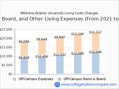 Millennia Atlantic University 2025 room & board cost chart
