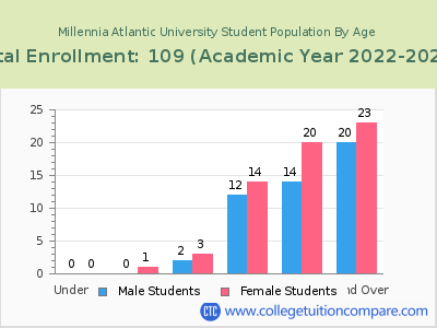 Millennia Atlantic University 2023 Student Population by Age chart