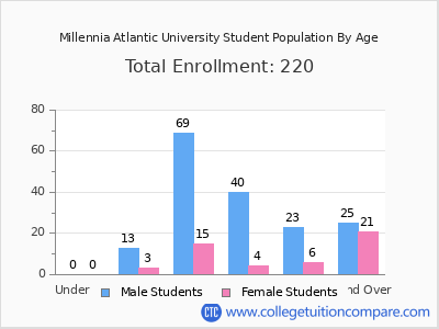 Millennia Atlantic University 2025 Student Population by Age chart