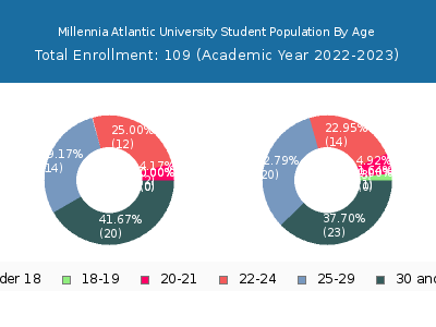 Millennia Atlantic University 2023 Student Population Age Diversity Pie chart