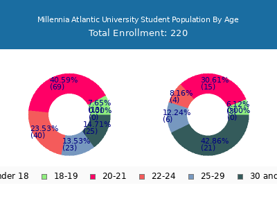 Millennia Atlantic University 2025 Student Population Age Diversity Pie chart