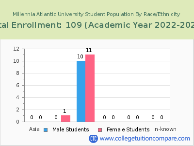 Millennia Atlantic University 2023 Student Population by Gender and Race chart