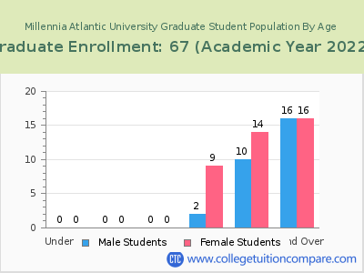 Millennia Atlantic University 2023 Graduate Enrollment by Age chart