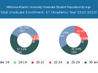 Millennia Atlantic University 2023 Graduate Enrollment Age Diversity Pie chart