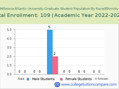 Millennia Atlantic University 2023 Graduate Enrollment by Gender and Race chart