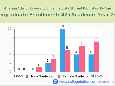 Millennia Atlantic University 2023 Undergraduate Enrollment by Age chart
