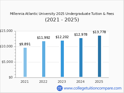 Millennia Atlantic University 2025 undergraduate tuition chart