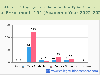 Miller-Motte College-Fayetteville 2023 Student Population by Gender and Race chart