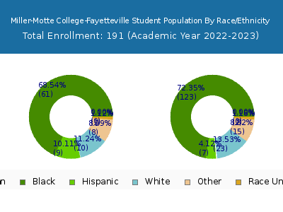 Miller-Motte College-Fayetteville 2023 Student Population by Gender and Race chart