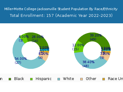 Miller-Motte College-Jacksonville 2023 Student Population by Gender and Race chart
