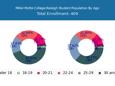 Miller-Motte College-Raleigh 2024 Student Population Age Diversity Pie chart