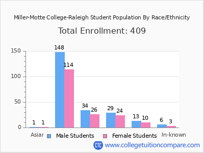 Miller-Motte College-Raleigh 2025 Student Population by Gender and Race chart