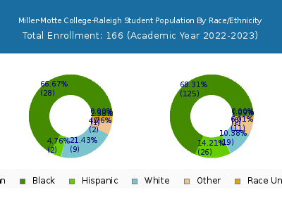 Miller-Motte College-Raleigh 2023 Student Population by Gender and Race chart