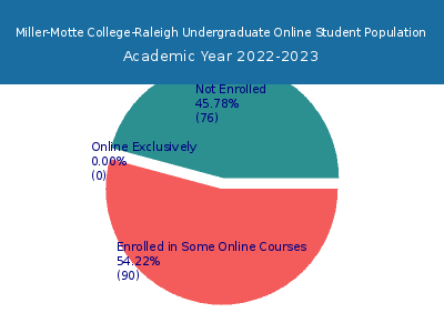 Miller-Motte College-Raleigh 2023 Online Student Population chart