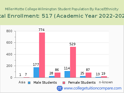 Miller-Motte College-Wilmington 2023 Student Population by Gender and Race chart