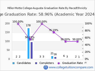 Miller-Motte College-Augusta graduation rate by race