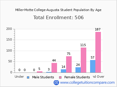 Miller-Motte College-Augusta 2024 Student Population by Age chart