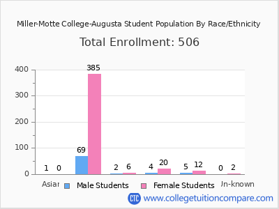 Miller-Motte College-Augusta 2025 Student Population by Gender and Race chart