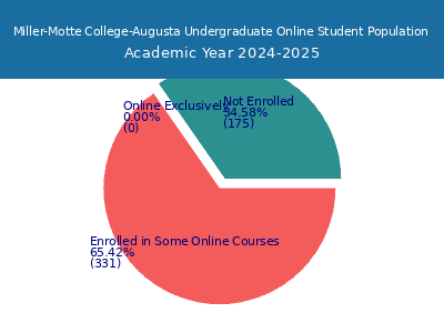 Miller-Motte College-Augusta 2025 Online Student Population chart