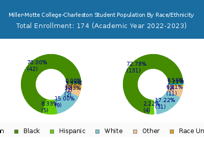 Miller-Motte College-Charleston 2023 Student Population by Gender and Race chart