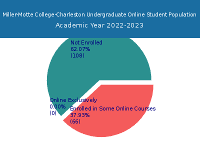 Miller-Motte College-Charleston 2023 Online Student Population chart