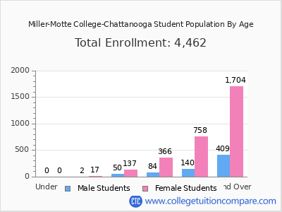 Miller-Motte College-Chattanooga 2024 Student Population by Age chart