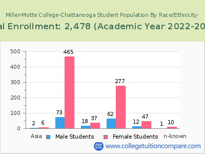Miller-Motte College-Chattanooga 2023 Student Population by Gender and Race chart