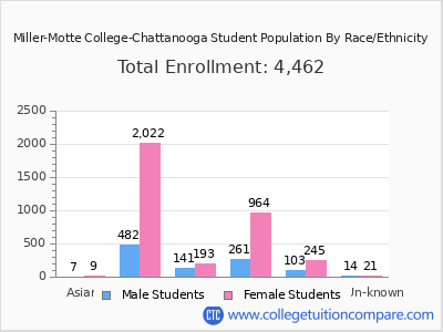 Miller-Motte College-Chattanooga 2025 Student Population by Gender and Race chart