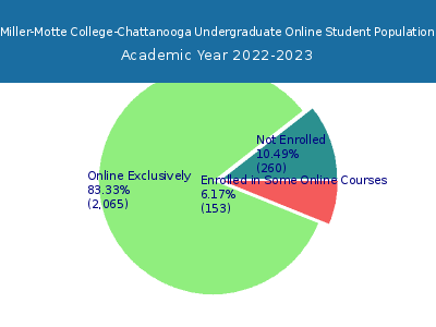 Miller-Motte College-Chattanooga 2023 Online Student Population chart