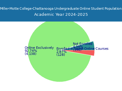 Miller-Motte College-Chattanooga 2025 Online Student Population chart
