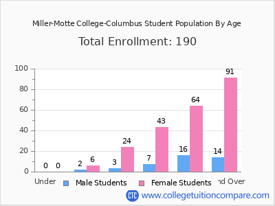 Miller-Motte College-Columbus 2024 Student Population by Age chart