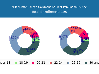 Miller-Motte College-Columbus 2024 Student Population Age Diversity Pie chart