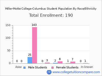 Miller-Motte College-Columbus 2025 Student Population by Gender and Race chart
