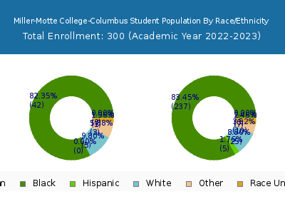 Miller-Motte College-Columbus 2023 Student Population by Gender and Race chart