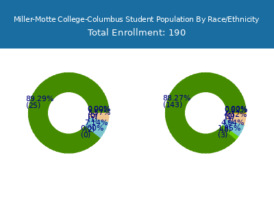 Miller-Motte College-Columbus 2025 Student Population by Gender and Race chart