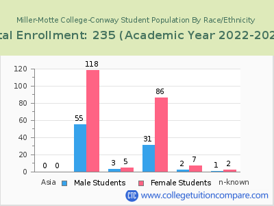 Miller-Motte College-Conway 2023 Student Population by Gender and Race chart