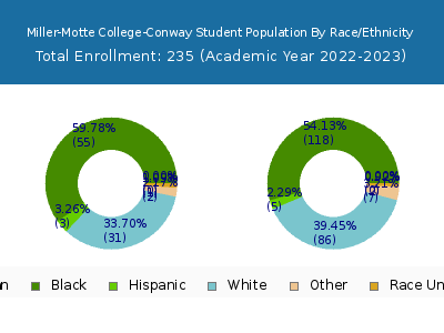 Miller-Motte College-Conway 2023 Student Population by Gender and Race chart