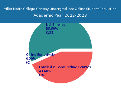 Miller-Motte College-Conway 2023 Online Student Population chart