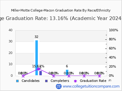 Miller-Motte College-Macon graduation rate by race