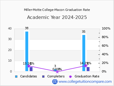 Miller-Motte College-Macon graduation rate by gender