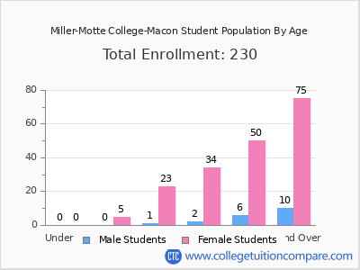 Miller-Motte College-Macon 2024 Student Population by Age chart