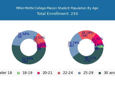 Miller-Motte College-Macon 2024 Student Population Age Diversity Pie chart