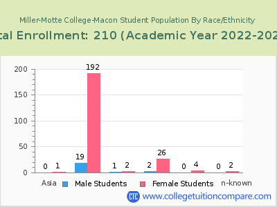 Miller-Motte College-Macon 2023 Student Population by Gender and Race chart