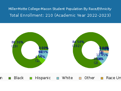 Miller-Motte College-Macon 2023 Student Population by Gender and Race chart
