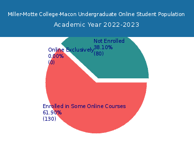 Miller-Motte College-Macon 2023 Online Student Population chart