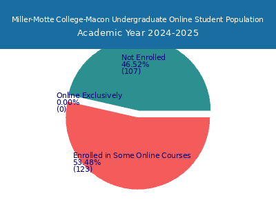 Miller-Motte College-Macon 2025 Online Student Population chart
