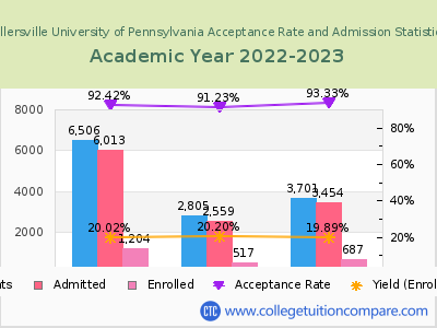 Millersville University of Pennsylvania 2023 Acceptance Rate By Gender chart