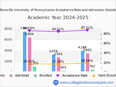 Millersville University of Pennsylvania 2025 Acceptance Rate By Gender chart