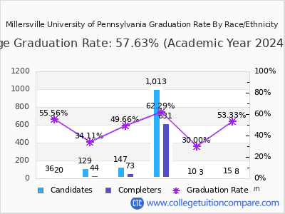 Millersville University of Pennsylvania graduation rate by race