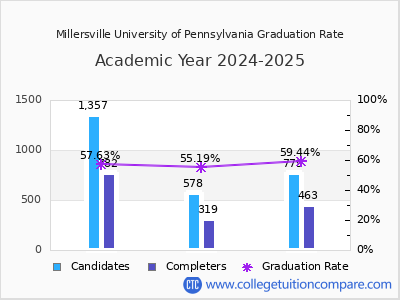 Millersville University of Pennsylvania graduation rate by gender